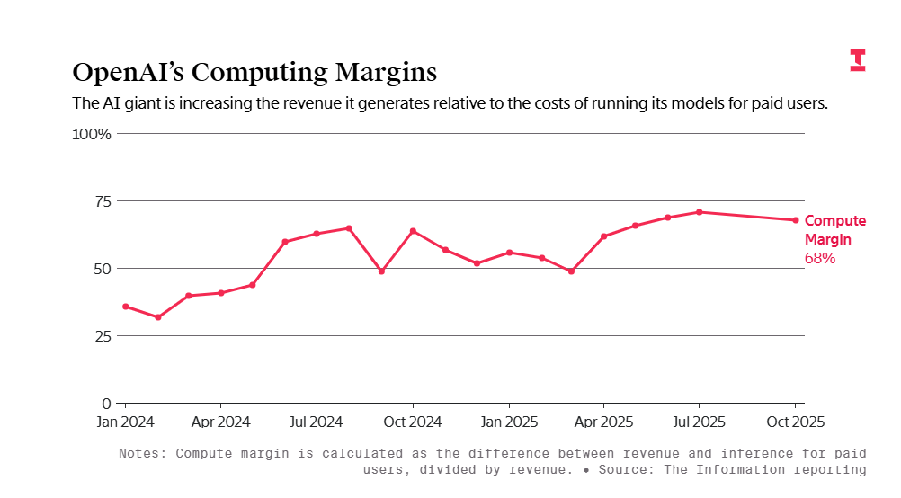 卖会员赚翻了？OpenAI这一数据飙至70%！华尔街