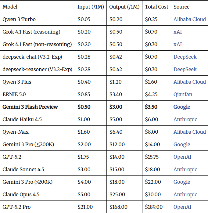 谷歌凌晨炸场，Pro级智商只卖“白菜价”，OpenA