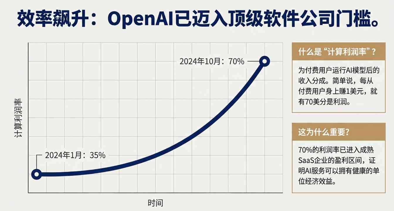 卖会员赚翻了？OpenAI这一数据飙至70%！华尔街