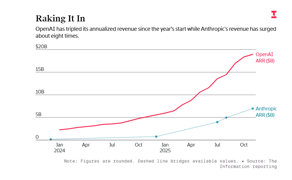 卖会员赚翻了？OpenAI这一数据飙至70%！华尔街