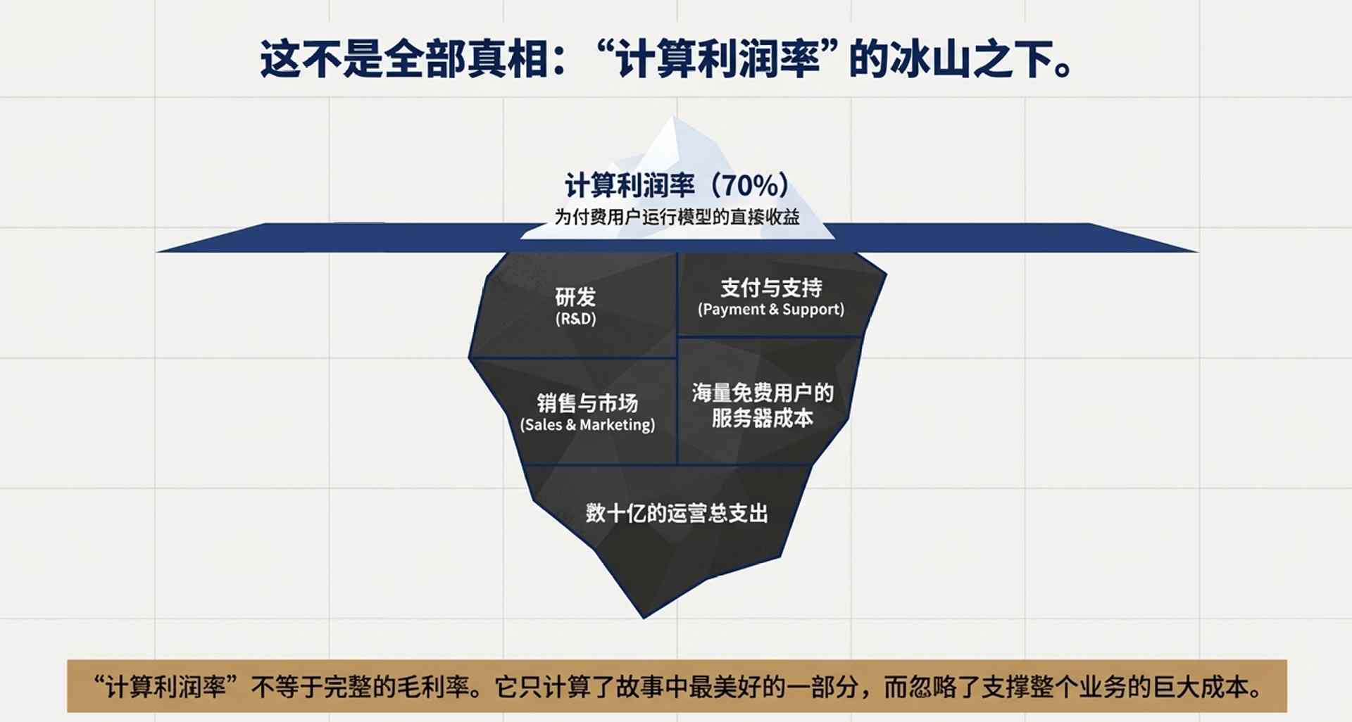 卖会员赚翻了？OpenAI这一数据飙至70%！华尔街