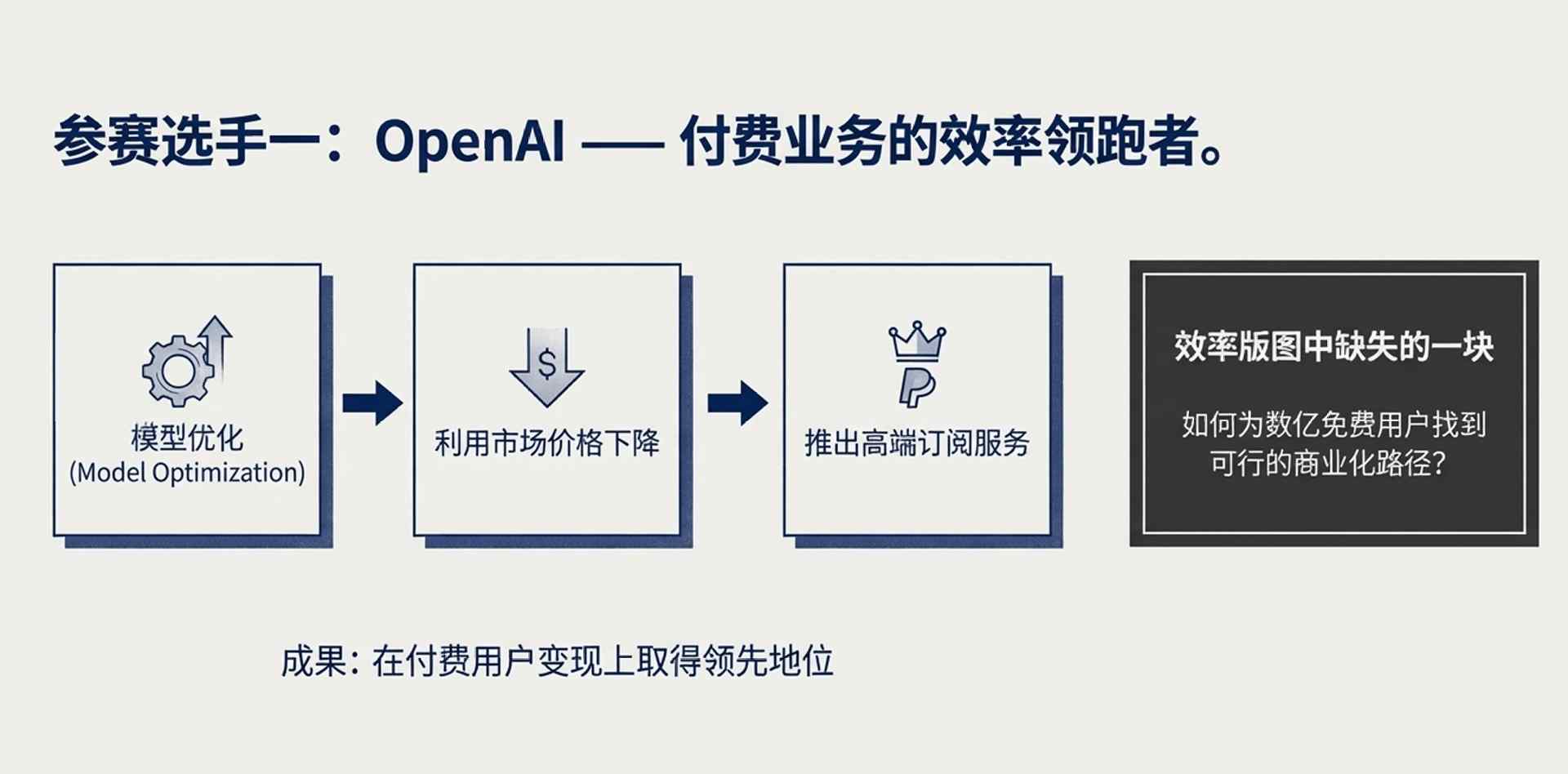 卖会员赚翻了？OpenAI这一数据飙至70%！华尔街