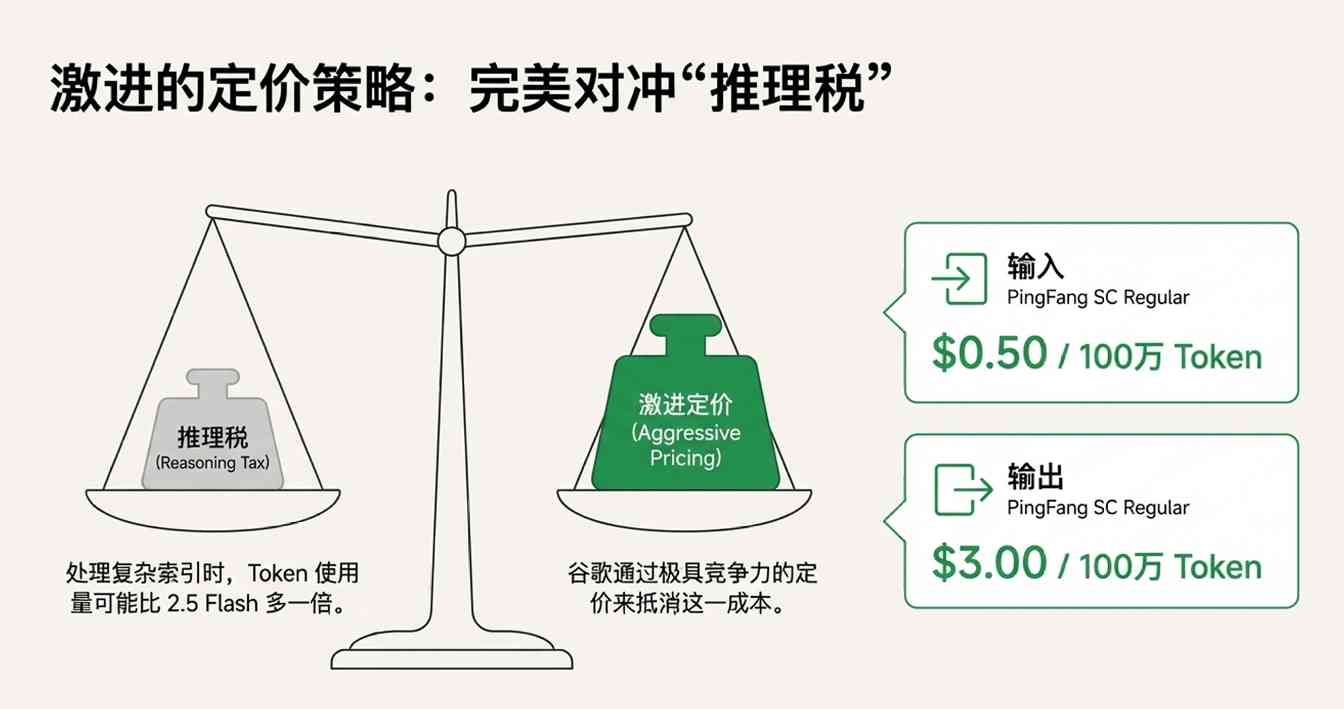 谷歌凌晨炸场，Pro级智商只卖“白菜价”，OpenA