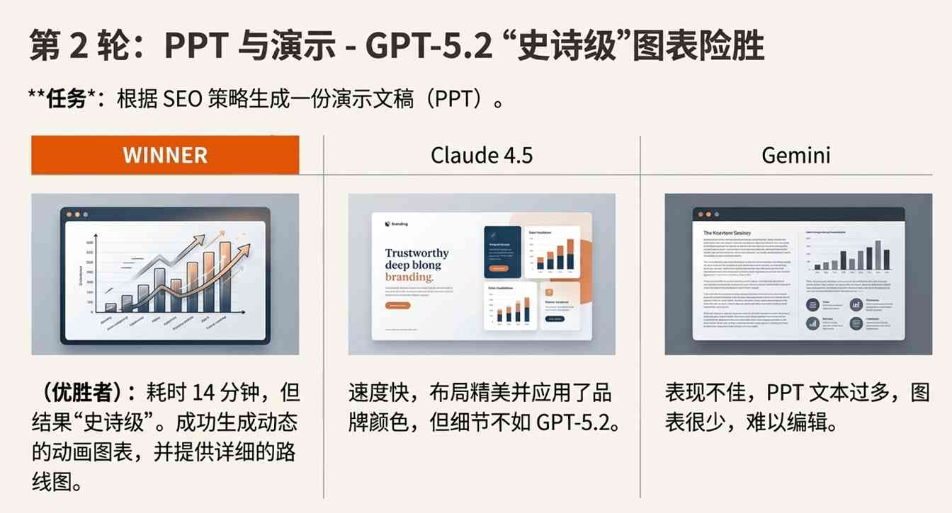 GPT-5.2 翻车？错！网友实测：它强得可怕，也无