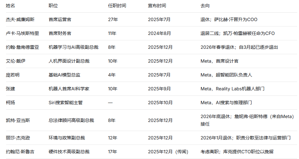 苹果出大事！核心人才集体“出逃”内幕，库克为