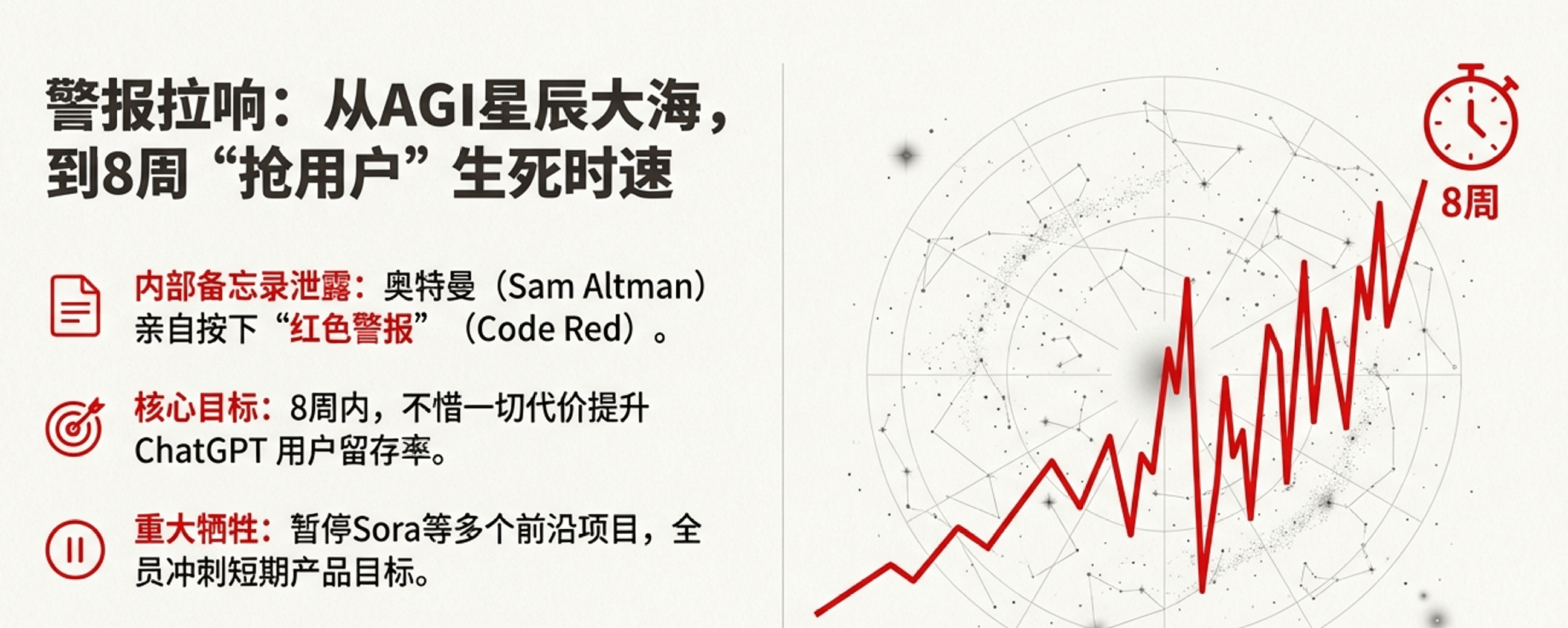 8周生死时速，全员保日活！ChatGPT 5.2本周"救