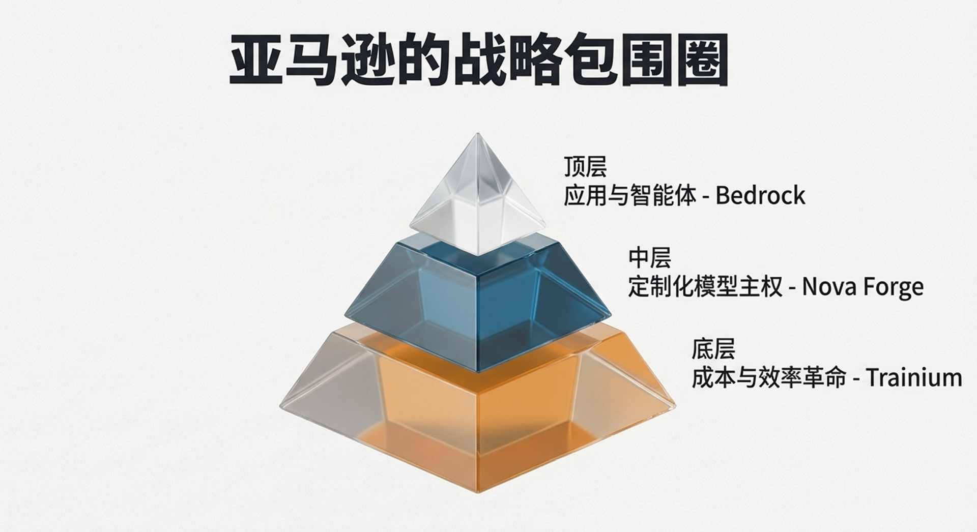 赌城豪赌！亚马逊“All in”自研芯片，招招刺向