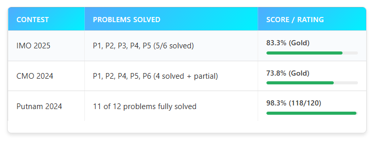 趁硅谷过节“开大”！DeepSeek上线“奥数金牌”