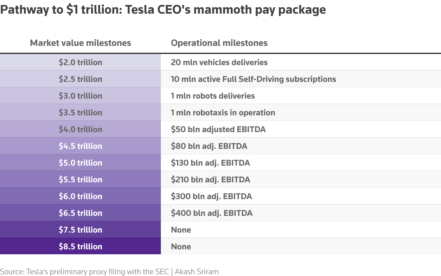 75%赞成！特斯拉股东同意马斯克天价薪酬