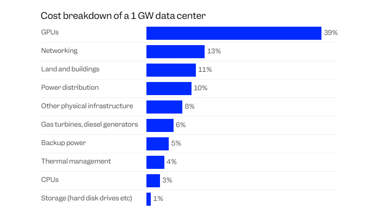 史上首个5万亿美元公司诞生，英伟达“封神”！