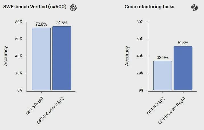OpenAI推出GPT-5-Codex智能编程助手，可独立完成7小时复杂工程任务