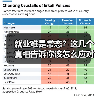 就业难是常态?这几个真相告诉你该怎么应对(图2) 就业难是常态?这几个真相告诉你该怎么应对(图2)
