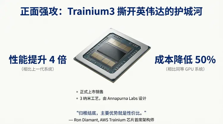 赌城豪赌！亚马逊“All in”自研芯片，招招刺向英伟达软肋