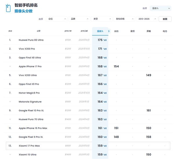 小米17 Pro Max DXO影像成绩出炉